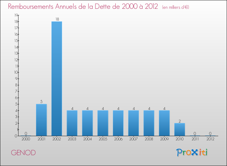 Evolution de l'annuité de la dette pour la commune de GENOD de 2000 à 2012 Annuités de la dette pour GENOD de 2000 à 2012