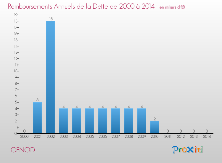 Evolution de l'annuité de la dette pour la commune de GENOD de 2000 à 2014 Annuités de la dette pour GENOD de 2000 à 2014