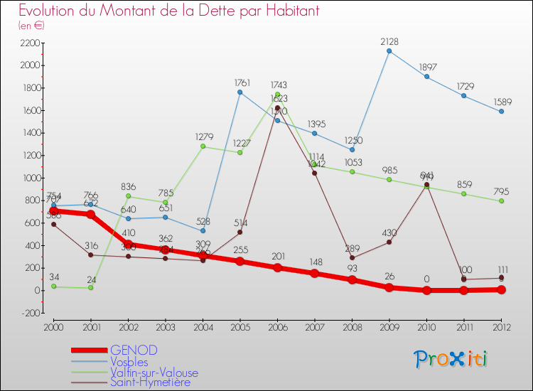 Evolution de la dette par habitant pour la commune de GENOD et les communes proches de 2000 à 2012 Comparaison de la dette par habitant pour GENOD et les communes voisines de 2000 à 2012