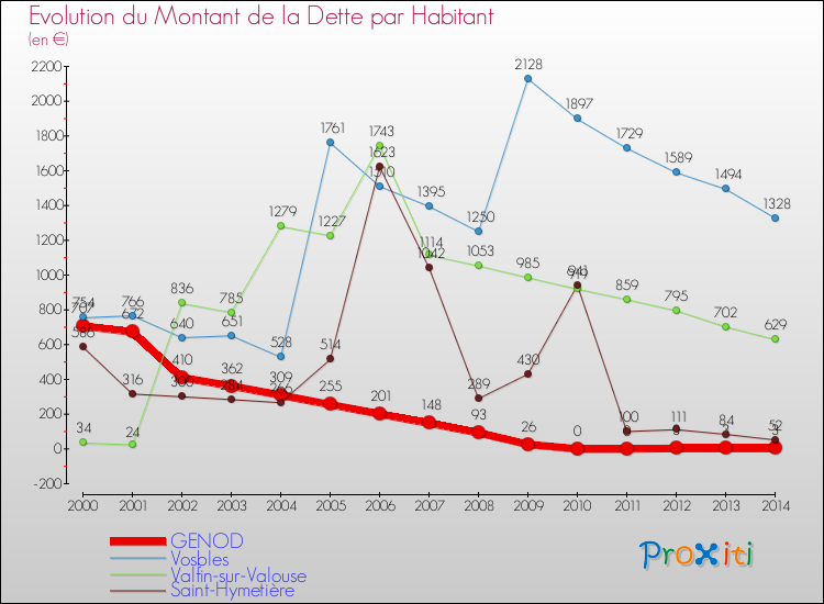 Evolution de la dette par habitant pour la commune de GENOD et les communes proches de 2000 à 2014 Comparaison de la dette par habitant pour GENOD et les communes voisines de 2000 à 2014