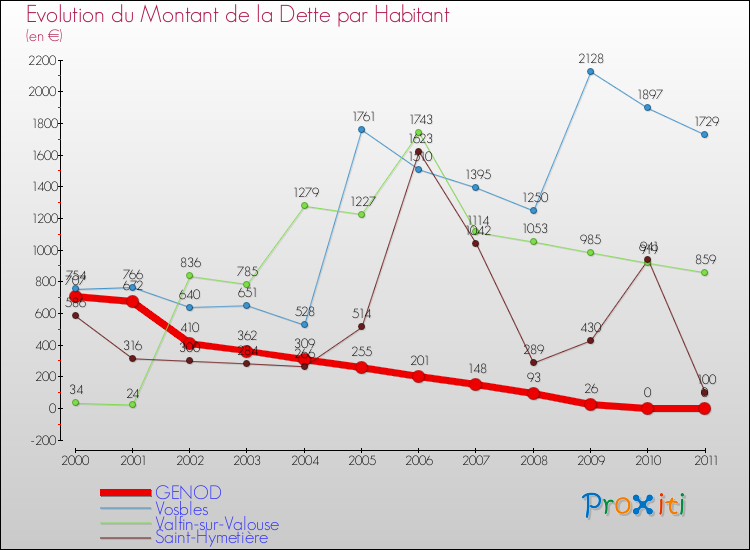 Evolution de la dette par habitant pour la commune de GENOD et les communes proches Comparaison de la dette par habitant pour GENOD et les communes voisines