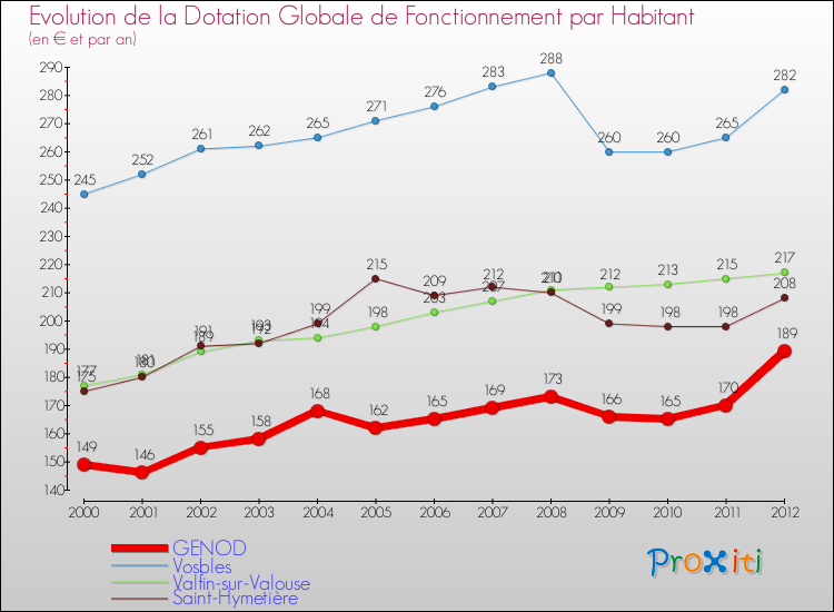 Evolution et montant de la dotation globale de fonctionnement par Habitant pour GENOD et les communes proches Comparaison des dotations globales de fonctionnement par habitant pour GENOD et les communes voisines