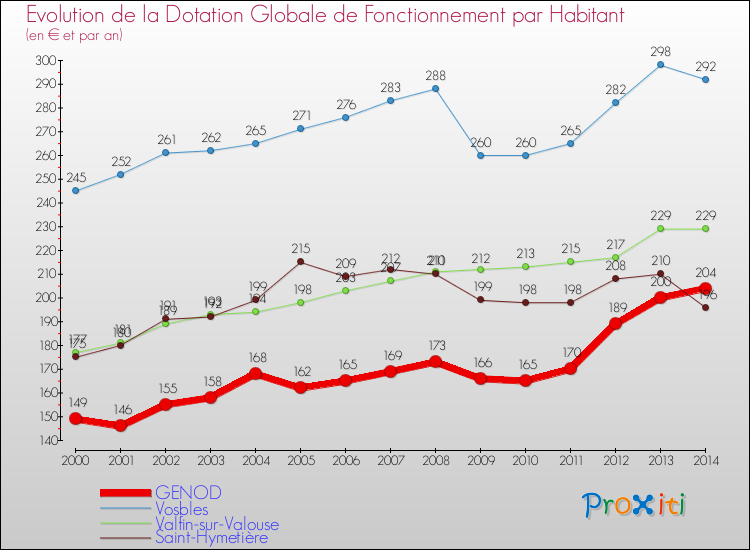 Evolution et montant de la dotation globale de fonctionnement par Habitant pour GENOD et les communes proches de 2000 à 2014. Comparaison des dotations globales de fonctionnement par habitant pour GENOD et les communes voisines de 2000 à 2014.