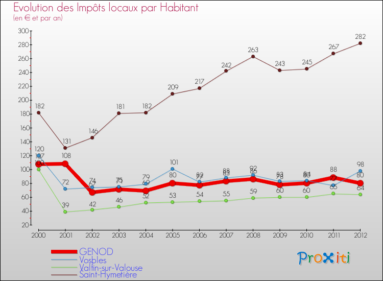 Evolution et montant des impôts locaux par Habitant pour GENOD et les communes proches Comparaison des impôts locaux par habitant pour GENOD et les communes voisines