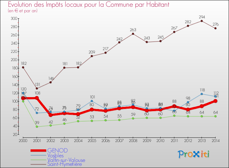 Evolution et montant des impôts locaux par Habitant pour GENOD et les communes proches de 2000 à 2014 Comparaison des impôts locaux par habitant pour GENOD et les communes voisines de 2000 à 2014