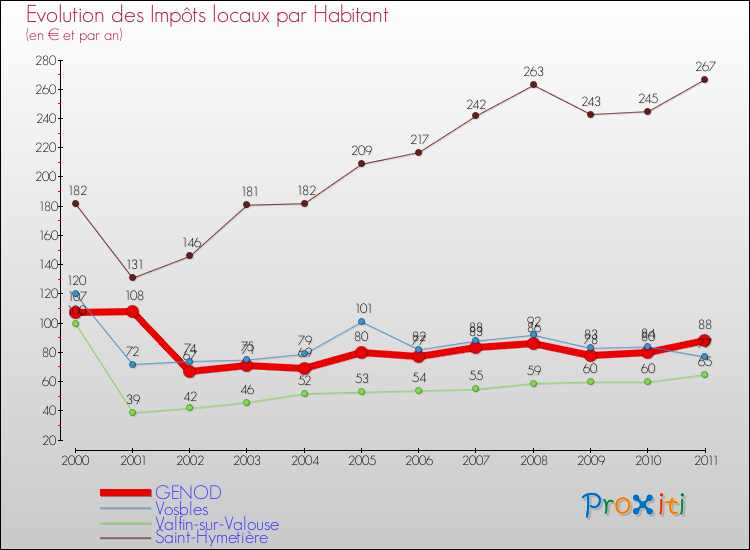 Evolution et montant des impôts locaux par Habitant pour GENOD et les communes proches Comparaison des impôts locaux par habitant pour GENOD et les communes voisines