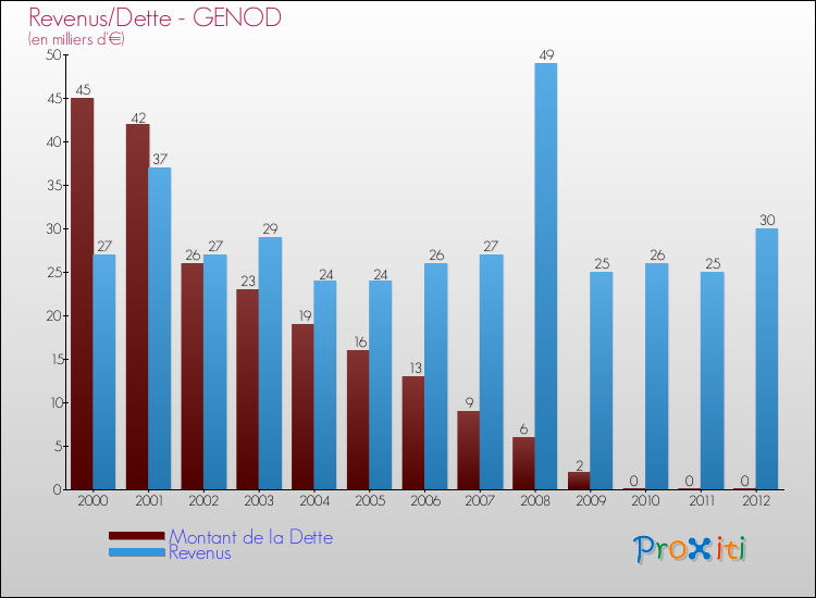 Evolution comparée de la dette et des revenus pour la commune de GENOD de 2000 à 2012 Comparaison de la dette et des revenus pour GENOD de 2000 à 2012
