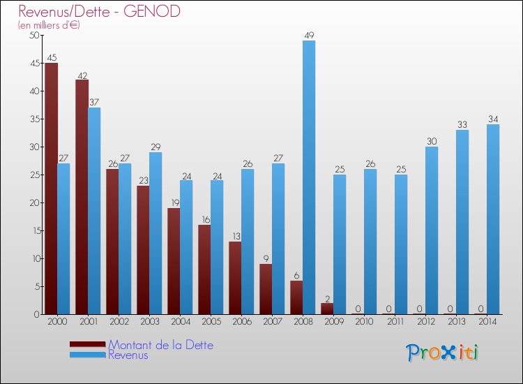 Evolution comparée de la dette et des revenus pour la commune de GENOD de 2000 à 2014 Comparaison de la dette et des revenus pour GENOD de 2000 à 2014