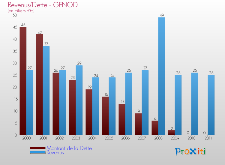 Evolution comparée de la dette et des revenus pour la commune de GENOD de 2000 à 2011 Comparaison de la dette et des revenus pour GENOD de 2000 à 2011