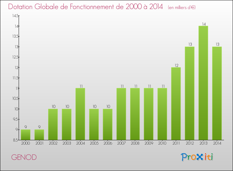 Evolution du montant de la Dotation Globale de Fonctionnement pour la commune de GENOD de 2000 à 2014 Evolution du montant de la Dotation Globale de Fonctionnement pour GENOD de 2000 à 2014