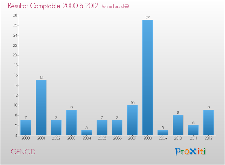 Evolution du résultat comptable pour la commune de GENOD de 2000 à 2012 Evolution du résultat comptable pour GENOD de 2000 à 2012