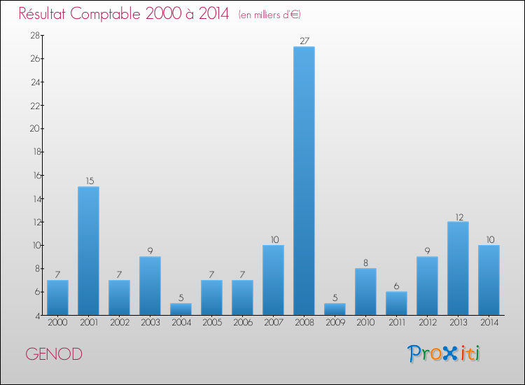 Evolution du résultat comptable pour la commune de GENOD de 2000 à 2014 Evolution du résultat comptable pour GENOD de 2000 à 2014