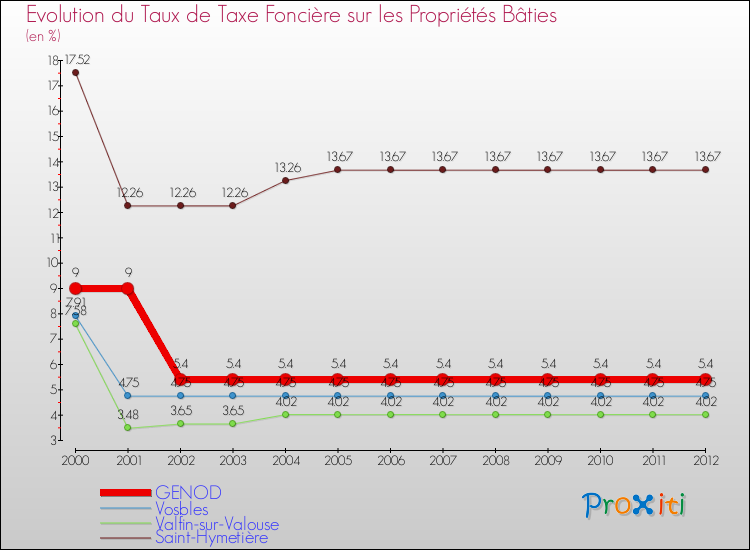 Evolution du taux de la taxe foncière sur le bati pour GENOD et les communes proches de 2000 à 2012 Comparaison des taux de taxe foncière sur le bati pour GENOD et les communes voisines de 2000 à 2012