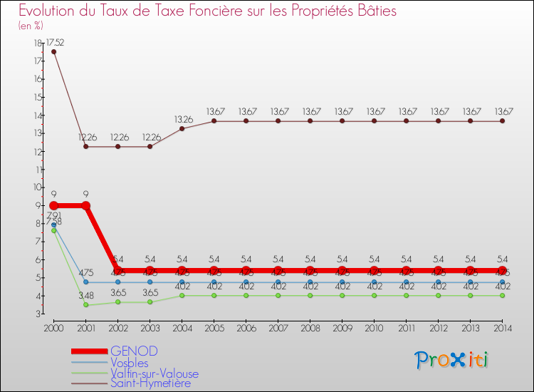 Evolution du taux de la taxe foncière sur le bati pour GENOD et les communes proches de 2000 à 2014 Comparaison des taux de taxe foncière sur le bati pour GENOD et les communes voisines de 2000 à 2014