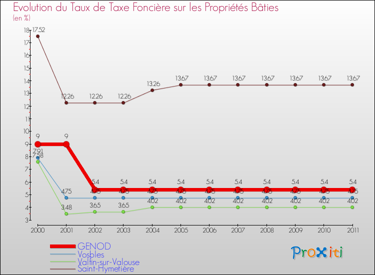 Evolution du taux de la taxe foncière sur le bati pour GENOD et les communes proches Comparaison des taux de taxe foncière sur le bati pour GENOD et les communes voisines