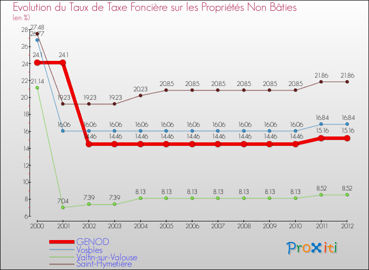 Evolution du taux de la taxe foncière sur les immeubles et terrains non batis pour GENOD et les communes proches de 2000 à 2012 Comparaison des taux de la taxe foncière sur les immeubles et terrains non batis pour GENOD et les communes voisines de 2000 à 2012