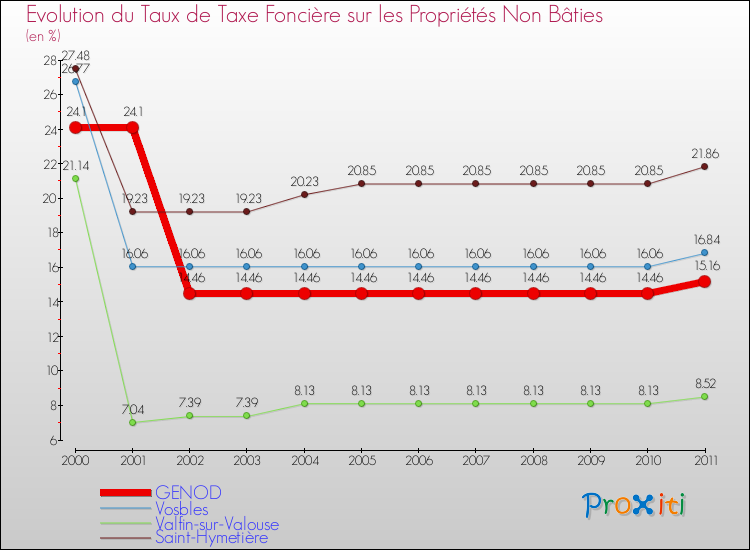Evolution du taux de la taxe foncière sur les immeubles et terrains non batis pour GENOD et les communes proches Comparaison des taux de la taxe foncière sur les immeubles et terrains non batis pour GENOD et les communes voisines