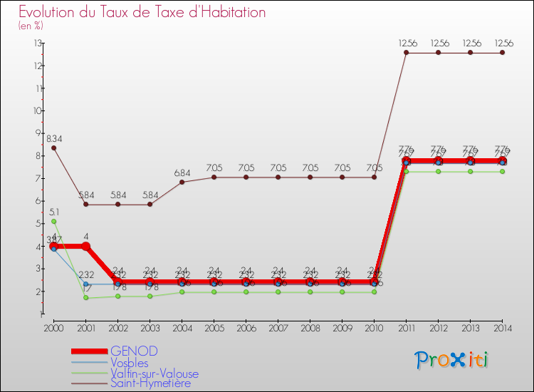Evolution du taux de la taxe d'habitation pour GENOD et les communes proches de 2000 à 2014 Comparaison des taux de la taxe d'habitation pour GENOD et les communes voisines de 2000 à 2014
