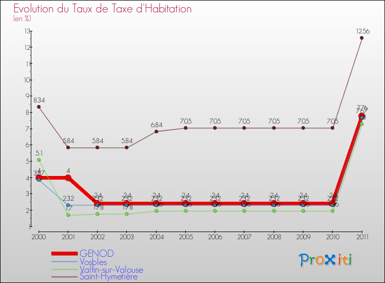 Evolution du taux de la taxe d'habitation pour GENOD et les communes proches Comparaison des taux de la taxe d'habitation pour GENOD et les communes voisines