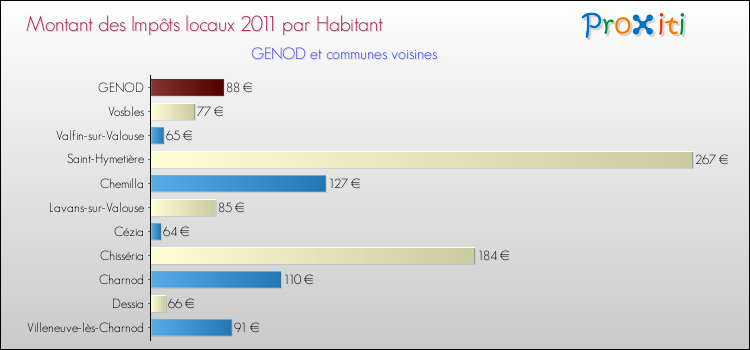 Montant des impôts locaux par Habitant pour GENOD et les communes proches Comparaison des impôts locaux par habitant pour GENOD et les communes voisines