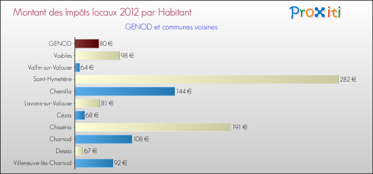 Montant des impôts locaux par Habitant pour GENOD et les communes proches Comparaison des impôts locaux par habitant pour GENOD et les communes voisines