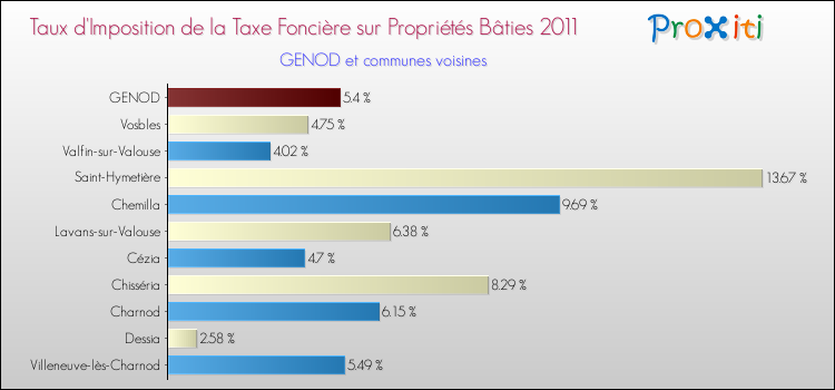 Taux d'imposition de la taxe foncière sur le bati 2011 pour GENOD et les communes proches Comparaison des taux d'imposition de la taxe foncière sur le bati 2011 pour GENOD et les communes voisines