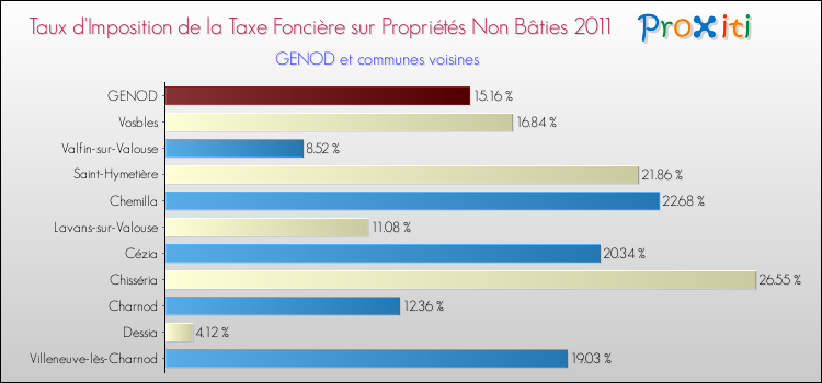 Taux d'imposition de la taxe foncière sur les immeubles et terrains non batis 2011 pour GENOD et les communes proches Comparaison des taux d'imposition de la taxe foncière sur les immeubles et terrains non batis 2011 pour GENOD et les communes voisines