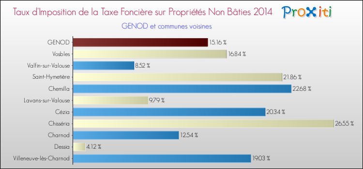 Taux d'imposition de la taxe foncière sur les immeubles et terrains non batis 2014 pour GENOD et les communes proches Comparaison des taux d'imposition de la taxe foncière sur les immeubles et terrains non batis 2014 pour GENOD et les communes voisines