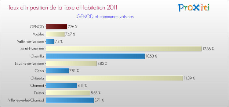 Taux d'imposition de la taxe d'habitation 2011 pour GENOD et les communes proches Comparaison des taux d'imposition de la taxe d'habitation 2011 pour GENOD et les communes voisines