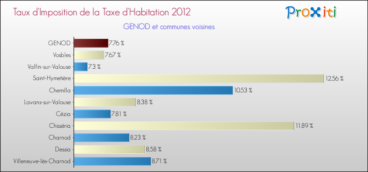 Taux d'imposition de la taxe d'habitation 2012 pour GENOD et les communes proches Comparaison des taux d'imposition de la taxe d'habitation 2012 pour GENOD et les communes voisines