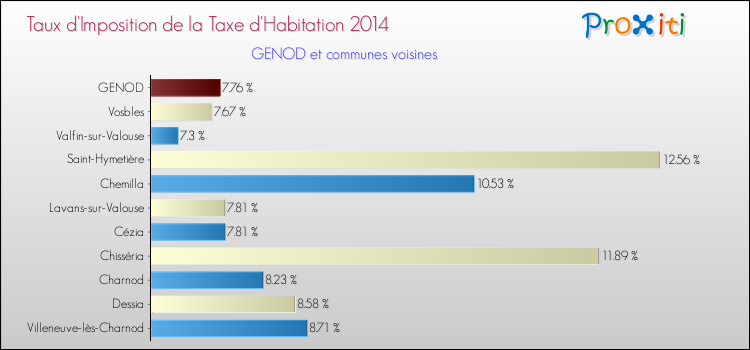 Taux d'imposition de la taxe d'habitation 2014 pour GENOD et les communes proches Comparaison des taux d'imposition de la taxe d'habitation 2014 pour GENOD et les communes voisines
