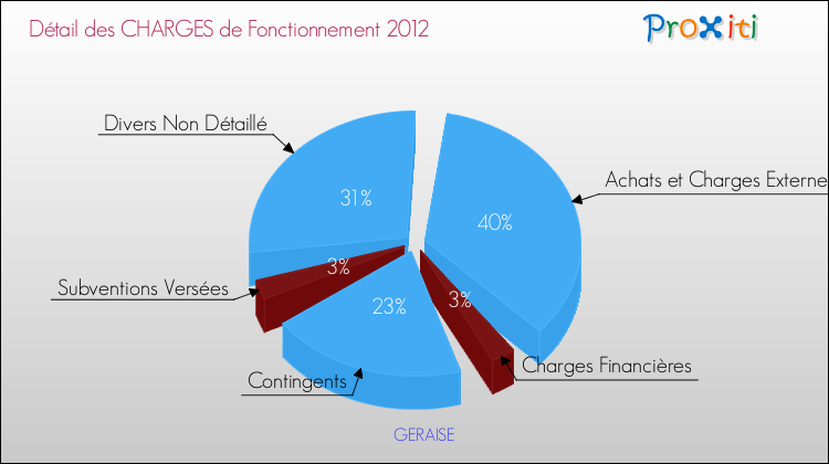 Décomposition des Charges de Fonctionnement 2012 de la commune de GERAISE Charges de Fonctionnement 2012 pour la commune de GERAISE