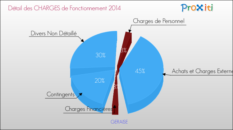 Décomposition des Charges de Fonctionnement 2014 de la commune de GERAISE Charges de Fonctionnement 2014 pour la commune de GERAISE