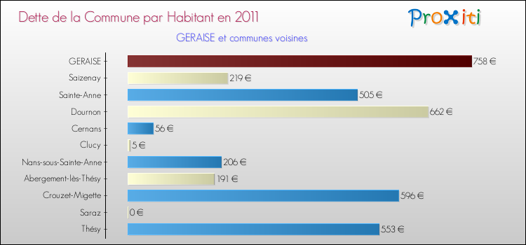 Dette par habitant de la commune en 2011 pour GERAISE et les communes proches Comparaison de la dette par habitant de la commune en 2011 pour GERAISE et les communes voisines