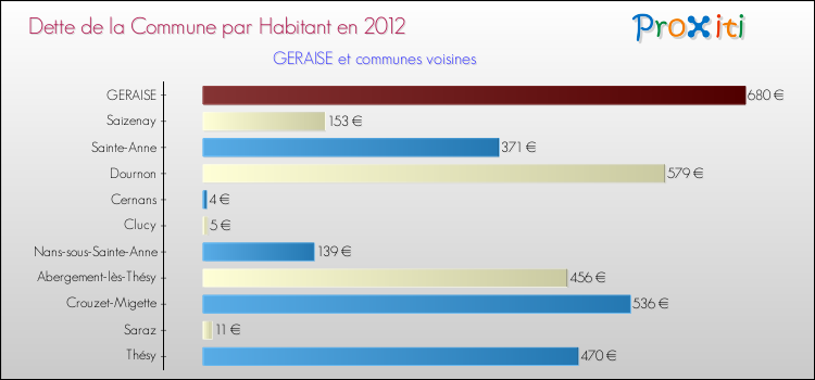 Dette par habitant de la commune en 2012 pour GERAISE et les communes proches Comparaison de la dette par habitant de la commune en 2012 pour GERAISE et les communes voisines