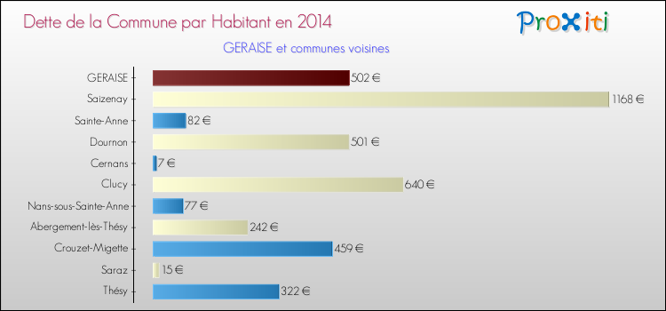 Dette par habitant de la commune en 2014 pour GERAISE et les communes proches Comparaison de la dette par habitant de la commune en 2014 pour GERAISE et les communes voisines