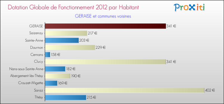 Montant des dotations globales de fonctionnement DGF par Habitant pour GERAISE et les communes proches Comparaison des des dotations globales de fonctionnement DGF par habitant pour GERAISE et les communes voisines