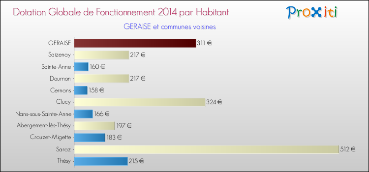 Montant des dotations globales de fonctionnement DGF par Habitant pour GERAISE et les communes proches en 2014. Comparaison des des dotations globales de fonctionnement DGF par habitant pour GERAISE et les communes voisines en 2014.