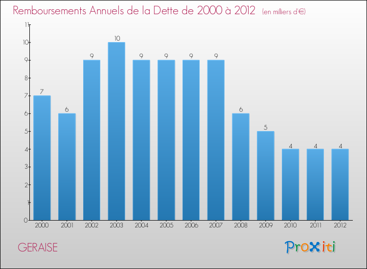 Evolution de l'annuité de la dette pour la commune de GERAISE de 2000 à 2012 Annuités de la dette pour GERAISE de 2000 à 2012