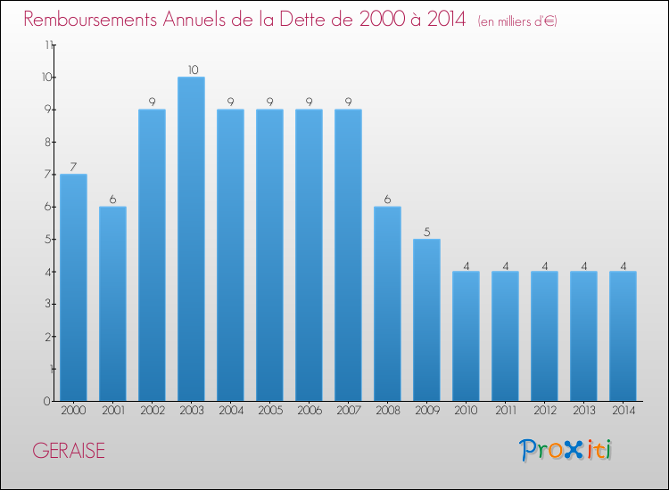 Evolution de l'annuité de la dette pour la commune de GERAISE de 2000 à 2014 Annuités de la dette pour GERAISE de 2000 à 2014