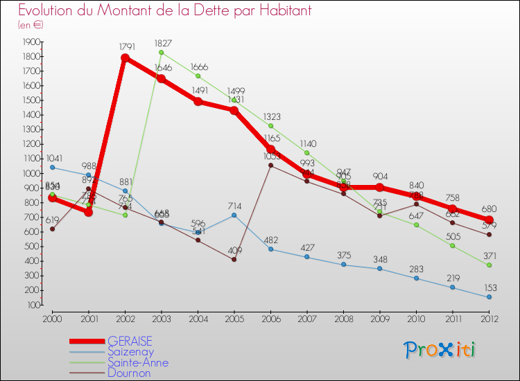 Evolution de la dette par habitant pour la commune de GERAISE et les communes proches de 2000 à 2012 Comparaison de la dette par habitant pour GERAISE et les communes voisines de 2000 à 2012