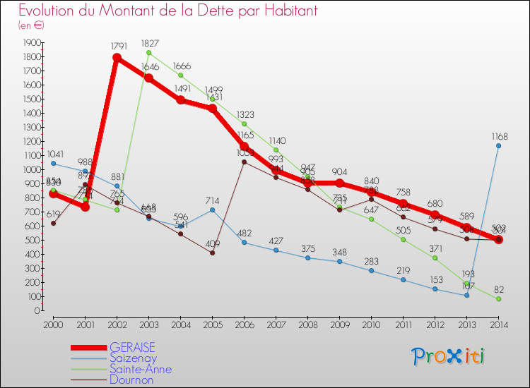 Evolution de la dette par habitant pour la commune de GERAISE et les communes proches de 2000 à 2014 Comparaison de la dette par habitant pour GERAISE et les communes voisines de 2000 à 2014