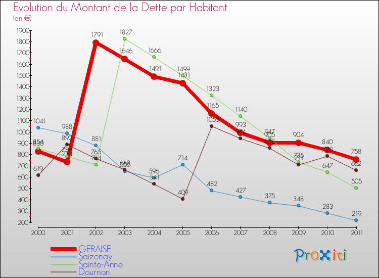 Evolution de la dette par habitant pour la commune de GERAISE et les communes proches Comparaison de la dette par habitant pour GERAISE et les communes voisines