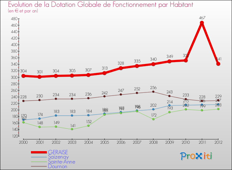 Evolution et montant de la dotation globale de fonctionnement par Habitant pour GERAISE et les communes proches Comparaison des dotations globales de fonctionnement par habitant pour GERAISE et les communes voisines