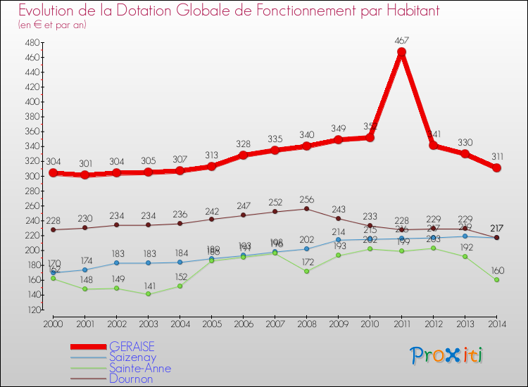 Evolution et montant de la dotation globale de fonctionnement par Habitant pour GERAISE et les communes proches de 2000 à 2014. Comparaison des dotations globales de fonctionnement par habitant pour GERAISE et les communes voisines de 2000 à 2014.