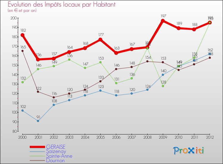 Evolution et montant des impôts locaux par Habitant pour GERAISE et les communes proches Comparaison des impôts locaux par habitant pour GERAISE et les communes voisines