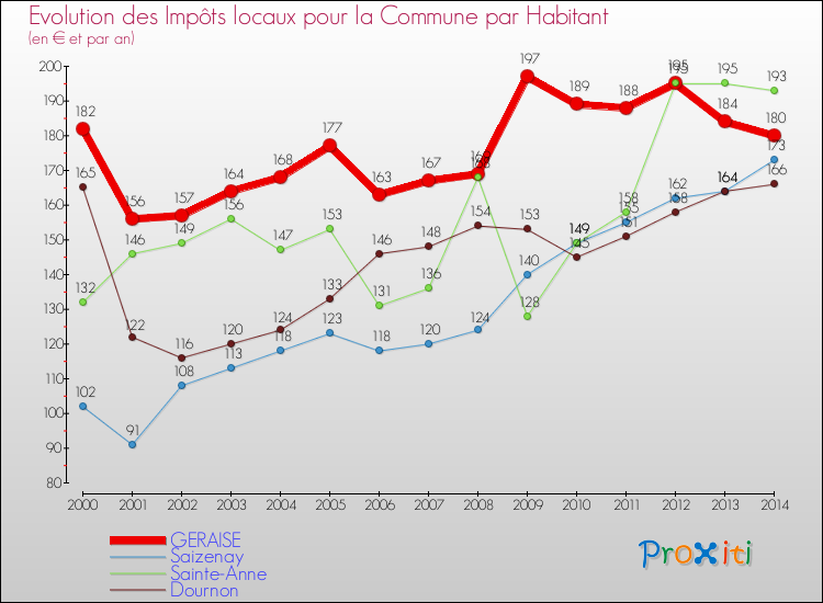 Evolution et montant des impôts locaux par Habitant pour GERAISE et les communes proches de 2000 à 2014 Comparaison des impôts locaux par habitant pour GERAISE et les communes voisines de 2000 à 2014