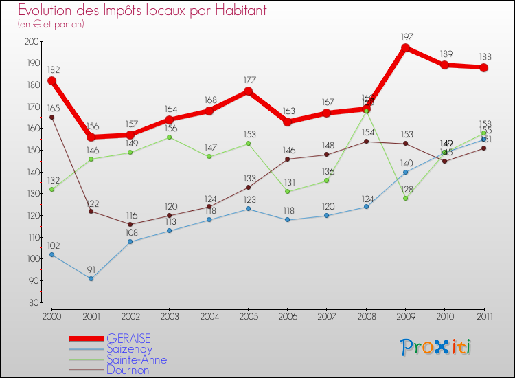 Evolution et montant des impôts locaux par Habitant pour GERAISE et les communes proches Comparaison des impôts locaux par habitant pour GERAISE et les communes voisines