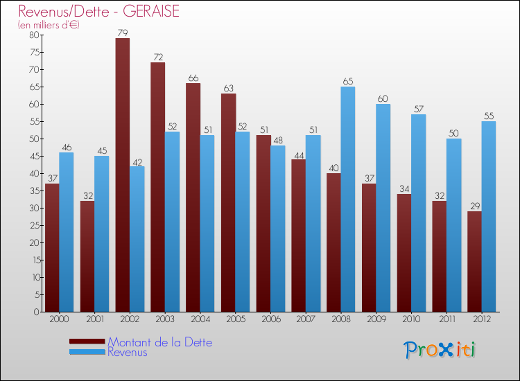 Evolution comparée de la dette et des revenus pour la commune de GERAISE de 2000 à 2012 Comparaison de la dette et des revenus pour GERAISE de 2000 à 2012