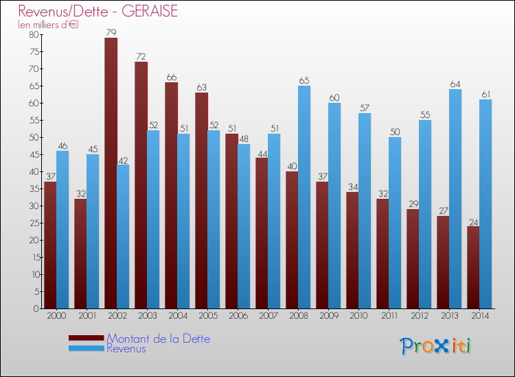 Evolution comparée de la dette et des revenus pour la commune de GERAISE de 2000 à 2014 Comparaison de la dette et des revenus pour GERAISE de 2000 à 2014